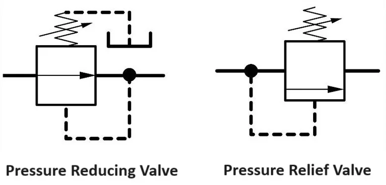 Pressure Relief valve vs preusure Reducing Valve