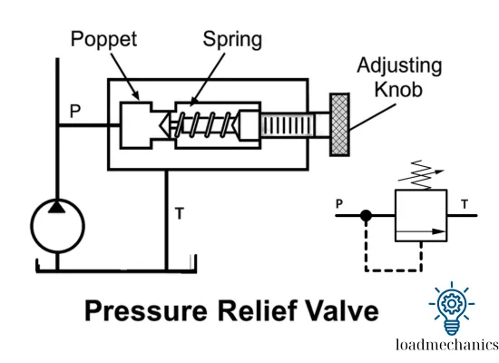 Pressure Relief Valve